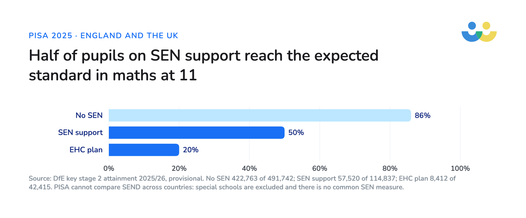86% of pupils with no SEN reached the expected standard in KS2 maths, 50% on SEN support and 20% with an EHC plan