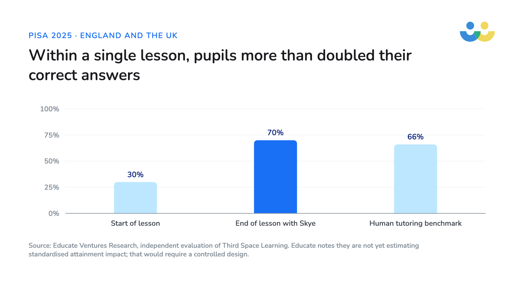 Correct answers rose from 30% to 70% within a single Skye lesson, against a human tutoring benchmark of 66%