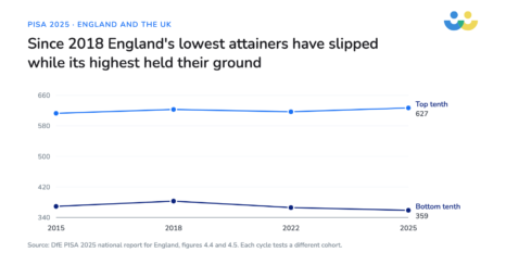 What The PISA Results 2025 Tell Us About Maths In England And The Rest Of The UK