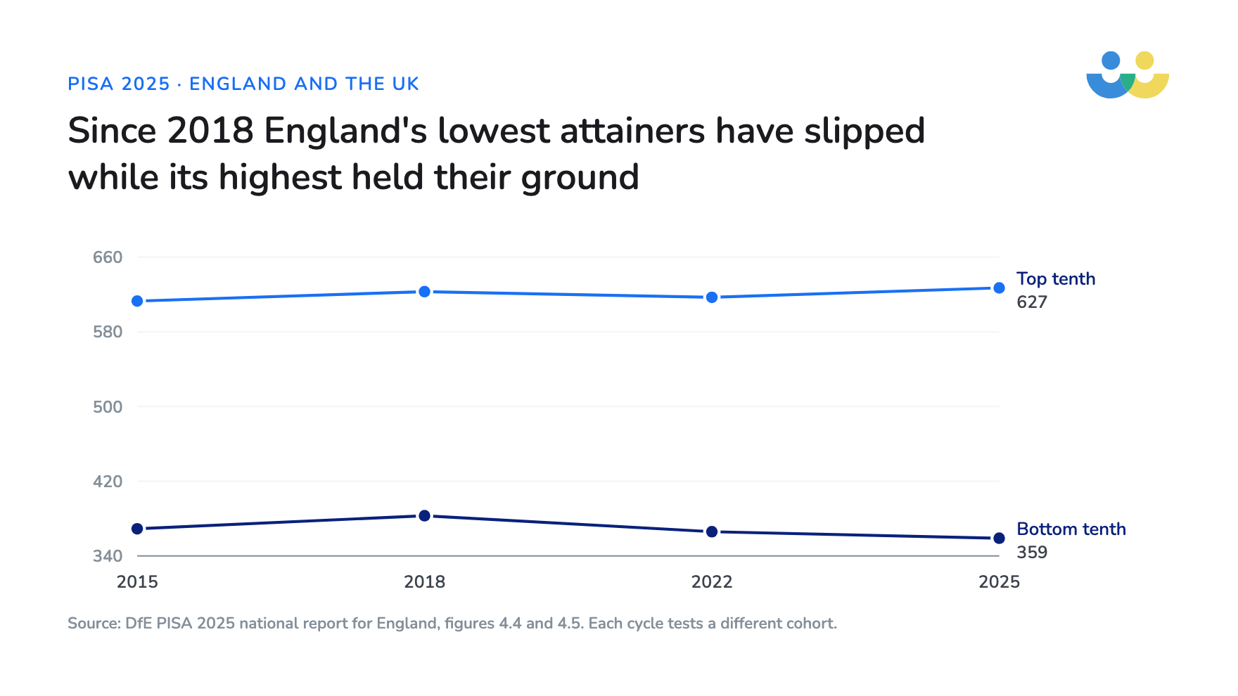 Between 2018 and 2025 England's 90th percentile rose from 623 to 627 while its 10th percentile fell from 383 to 359