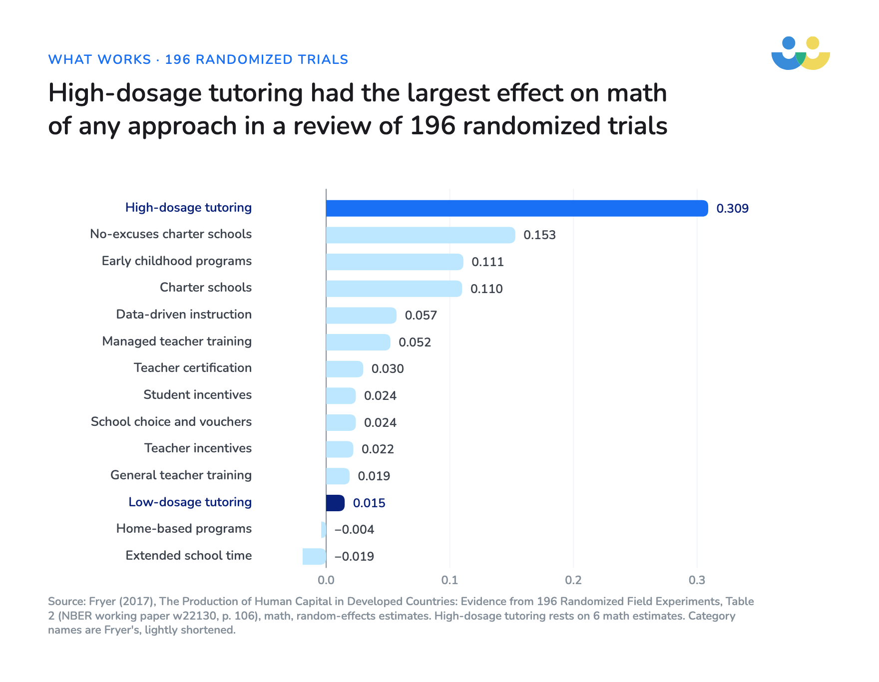 In Roland Fryer's 2017 meta-analysis of 196 randomized field experiments, high-dosage tutoring had an average effect of 0.309 standard deviations on math, the largest of any category; no-excuses charter schools were next at 0.153, and low-dosage tutoring was 0.015.