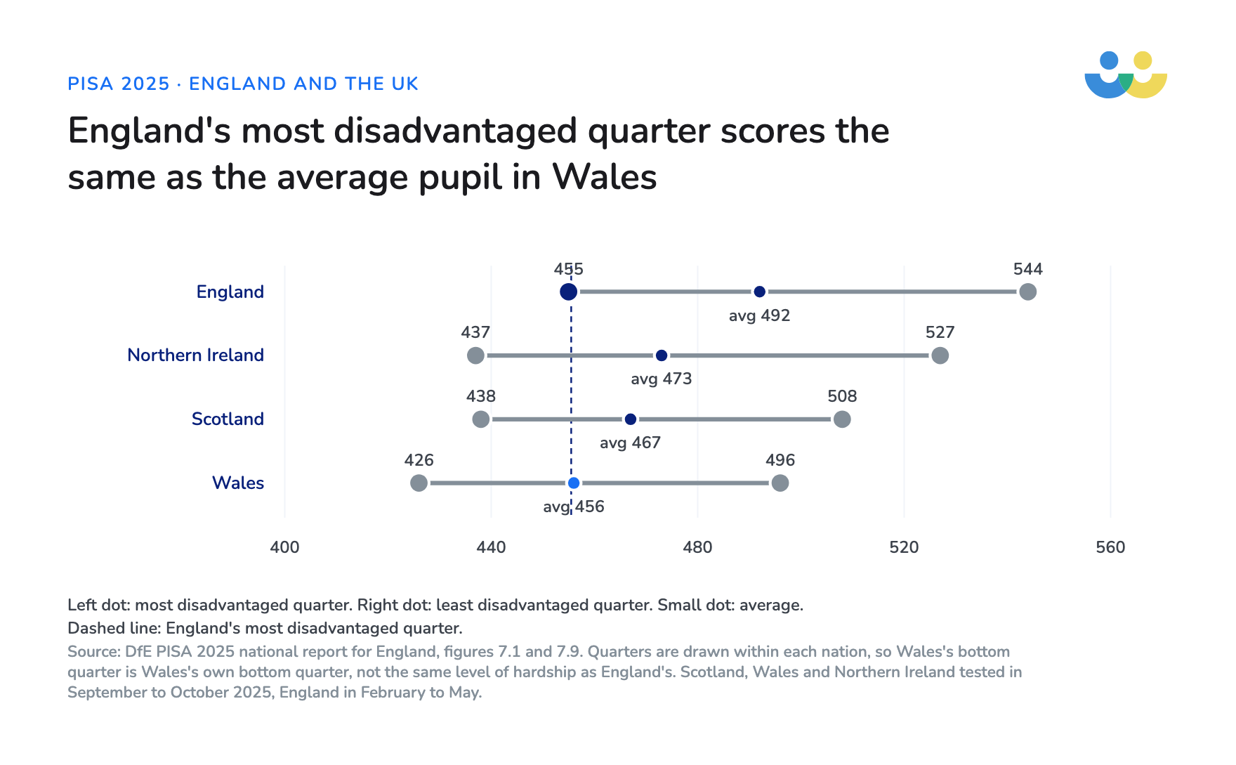 England's most disadvantaged quarter scored 455, Wales's average 456; Wales's most disadvantaged quarter scored 426 and its least disadvantaged 496