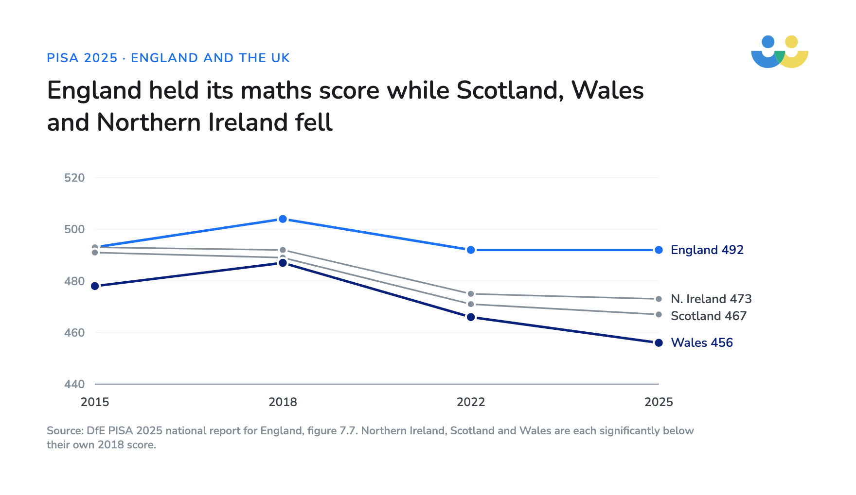 In 2015 all four UK nations scored between 478 and 493 in maths; by 2025 England scored 492 and Wales 456