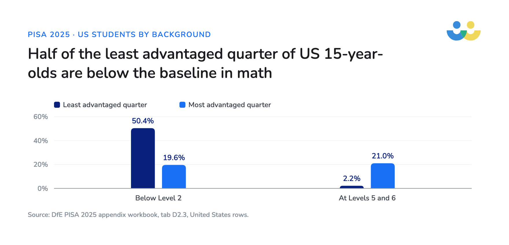 50.4 percent of the least advantaged quarter of US 15-year-olds are below Level 2 in math against 19.6 percent of the most advantaged, and 2.2 percent reach Levels 5 and 6 against 21.0 percent