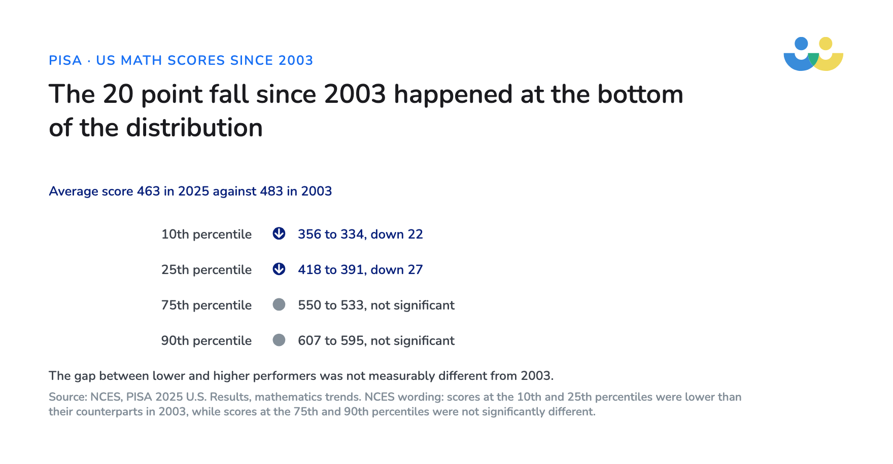 US math scores at the 10th and 25th percentiles were lower in 2025 than in 2003, while scores at the 75th and 90th percentiles showed no significant change