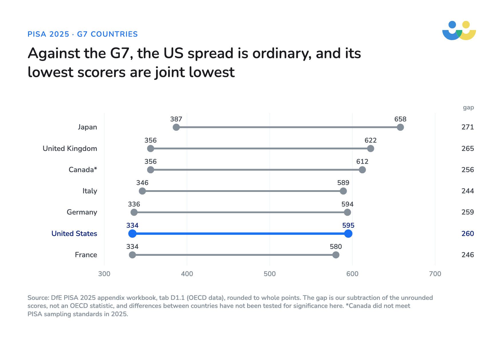 PISA 2025 math scores at the 10th and 90th percentiles for the G7. The United States scores 334 at the 10th percentile and 595 at the 90th, a gap of 260 points, close to Canada's 256, Germany's 259 and the United Kingdom's 265. Only France matches the US at the bottom; Japan is 53 points higher there.