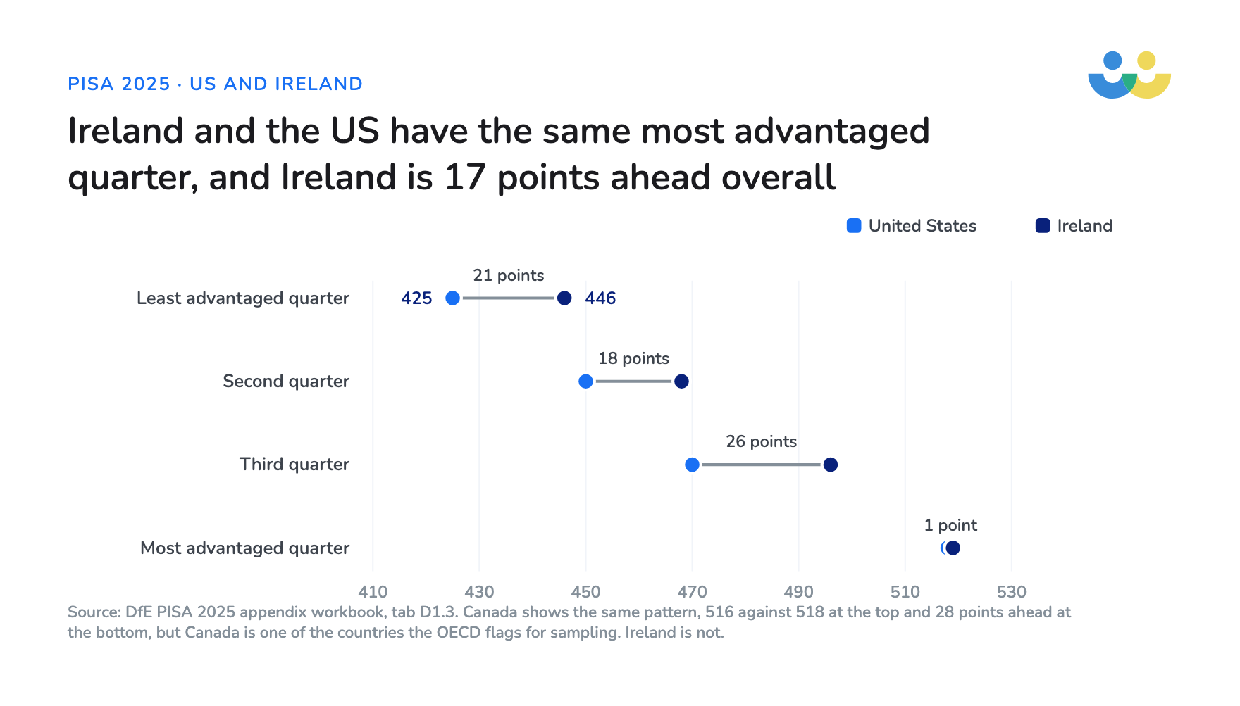 The most advantaged quarter in the United States scored 518 and in Ireland 519, while the least advantaged quarter scored 425 in the United States and 446 in Ireland