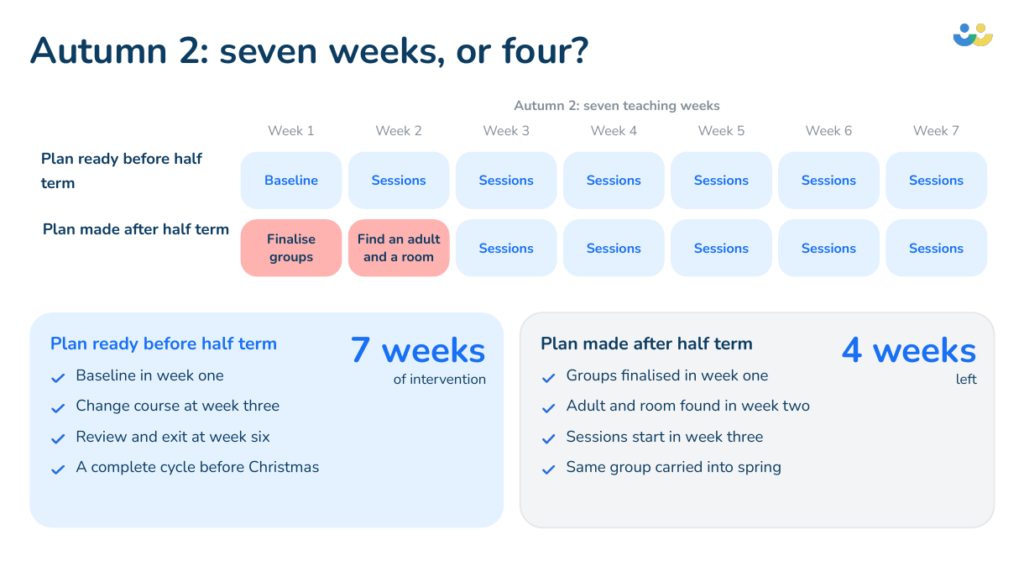 Timeline comparing an Autumn 2 maths intervention planned before half term, with seven weeks of sessions, against one planned after half term, with four weeks left