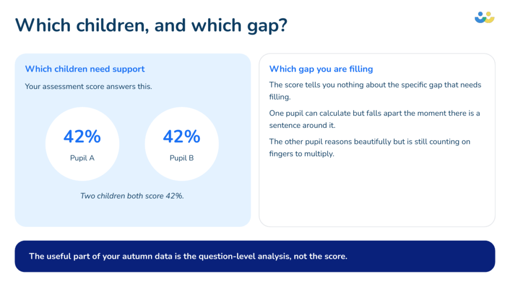 Two pupils who both scored 42% on an autumn maths assessment, showing the same score can hide two different gaps