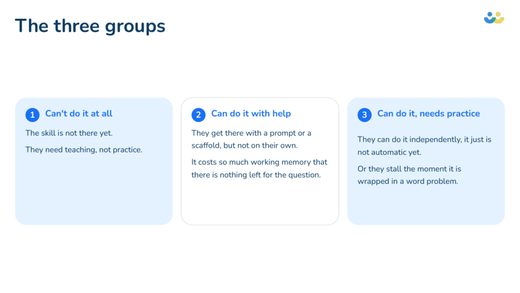 The three groups for a primary maths intervention: can't do it at all, can do it with help, and can do it but needs practice