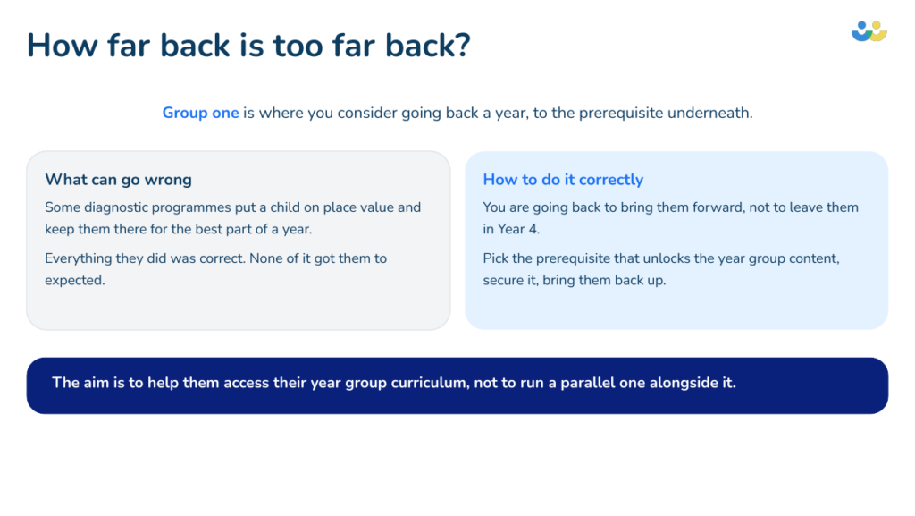 How far back to go in a primary maths intervention: go back to the prerequisite to bring pupils forward, not to leave them in Year 4