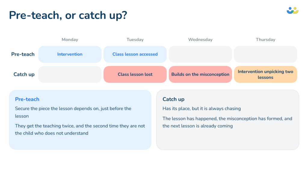 Pre-teaching compared with catch-up across a school week for a maths intervention