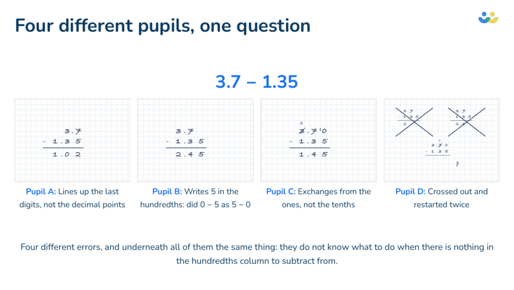 Four Year 5 pupils' different errors on the column subtraction 3.7 minus 1.35