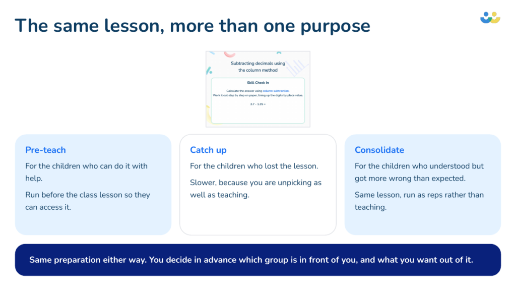 One maths intervention lesson used three ways: pre-teach, catch-up and consolidation