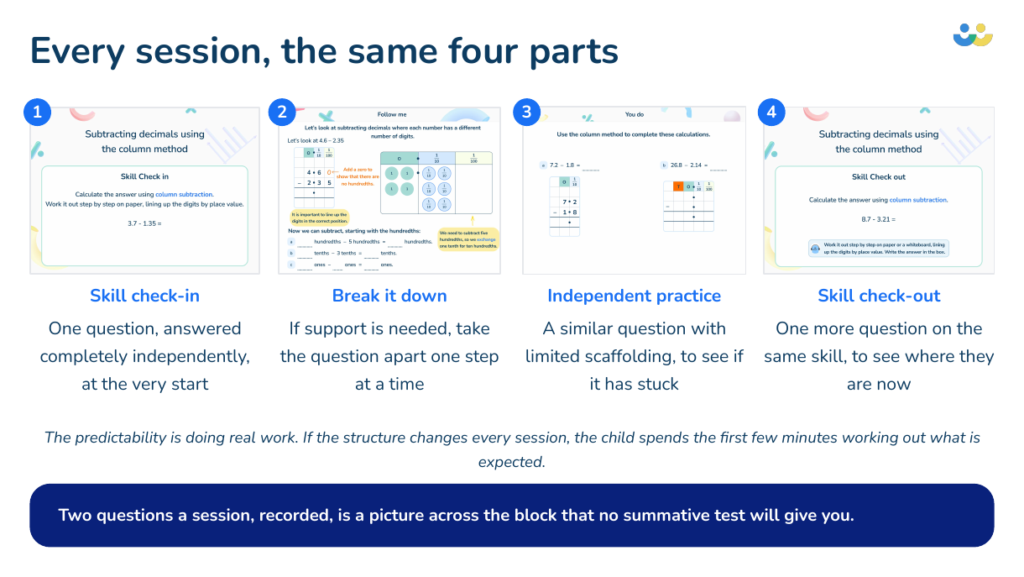 The four parts of every Skye maths intervention session: skill check-in, break it down, independent practice and skill check-out