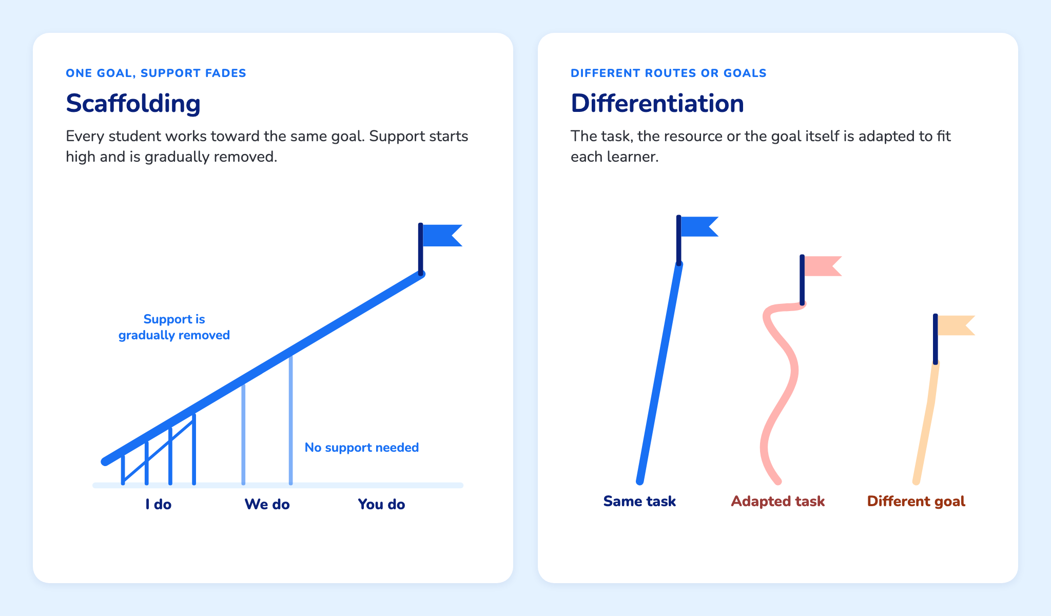 Scaffolding versus differentiation: one shared goal with support that fades from I do to you do, compared with adapted tasks and different goals for each learner