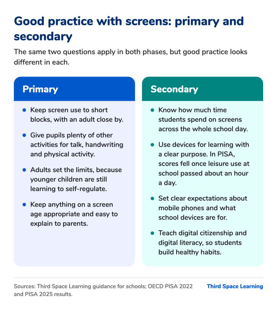Good practice with screens side by side: in primary, short supervised blocks with adults setting limits; in secondary, devices used for learning with a clear purpose, clear phone expectations and teaching healthy digital habits.