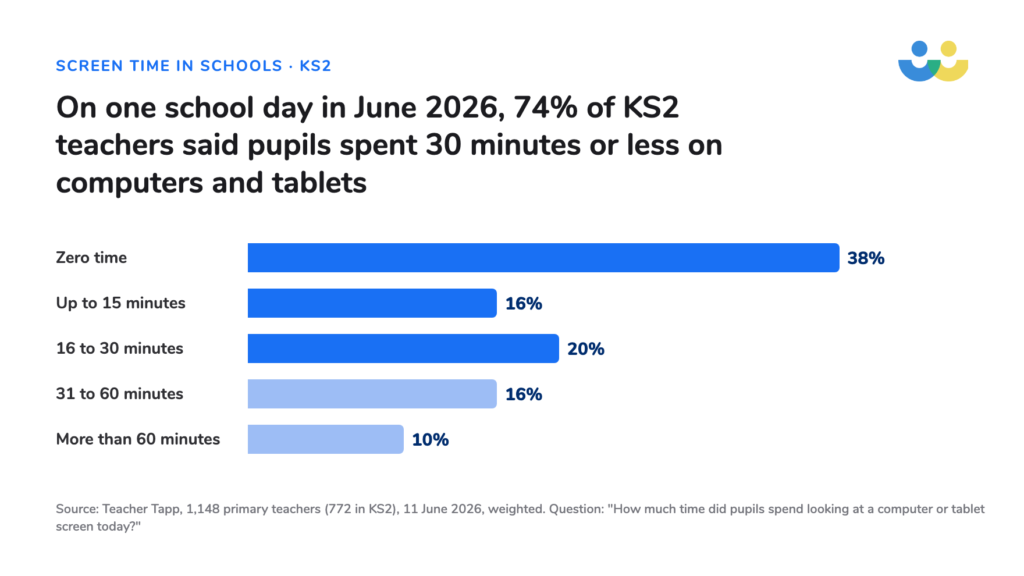 Screen Time in Schools: What the Evidence Says