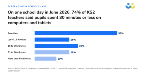 Screen Time in Schools: What the Evidence Says
