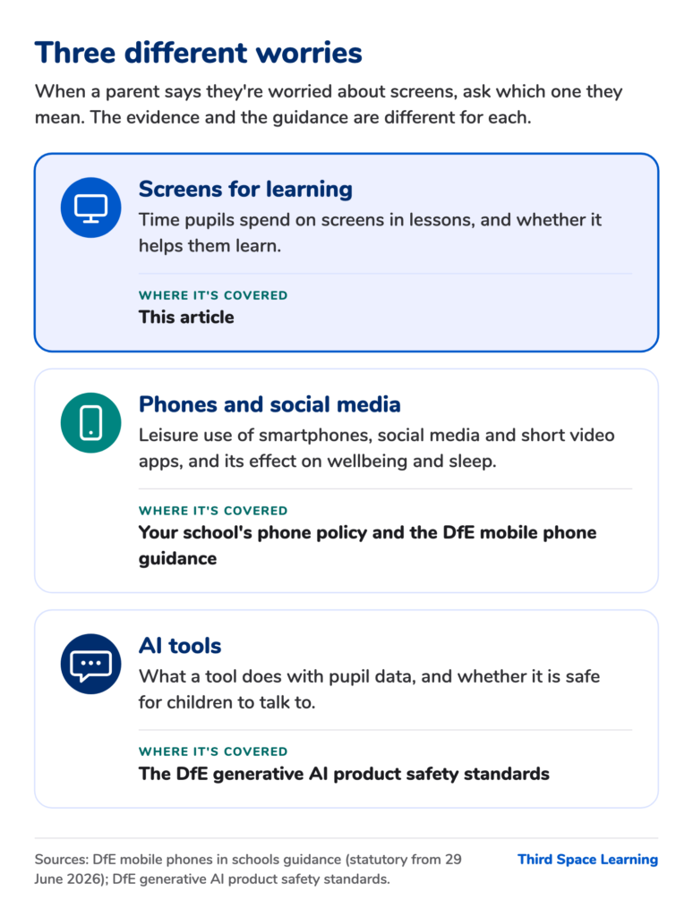 Three different worries about screens: screens for learning (covered in this article), phones and social media (covered by school phone policy and DfE mobile phone guidance), and AI tools (covered by the DfE generative AI product safety standards).