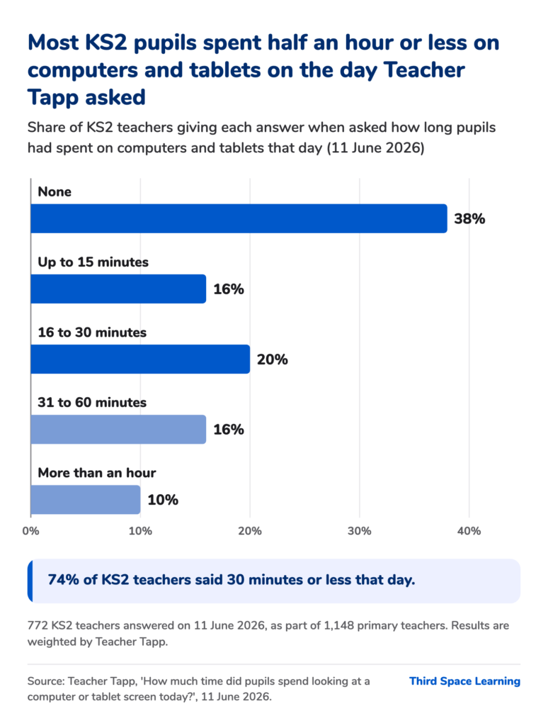 Bar chart of KS2 teachers' answers in a Teacher Tapp survey on 11 June 2026 about time pupils spent on computers and tablets that day: none 38%, up to 15 minutes 16%, 16 to 30 minutes 20%, 31 to 60 minutes 16%, more than an hour 10%. 74% said 30 minutes or less.