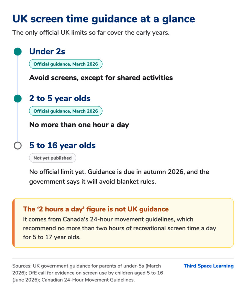 UK screen time guidance at a glance: under 2s should avoid screens except for shared activities, 2 to 5 year olds should have no more than one hour a day (March 2026), and guidance for 5 to 16 year olds is due in autumn 2026. The often-quoted two-hour figure is from Canada, not the UK.