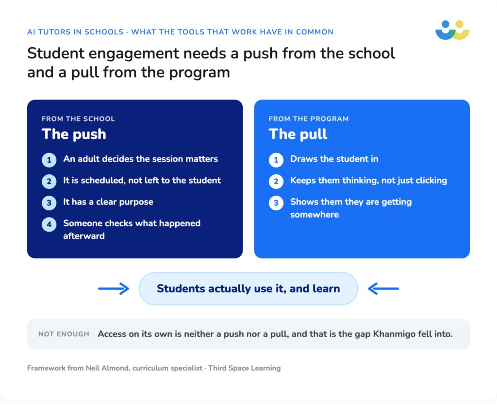Push and pull diagram: student engagement with AI tutors needs a push from the school (scheduled, purposeful, checked afterward) and a pull from the program (draws students in, keeps them thinking, shows progress)