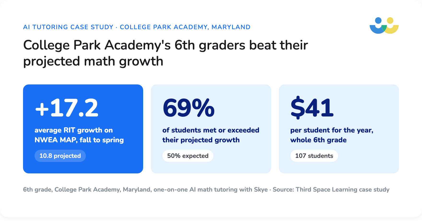 College Park Academy's 6th graders beat their projected math growth