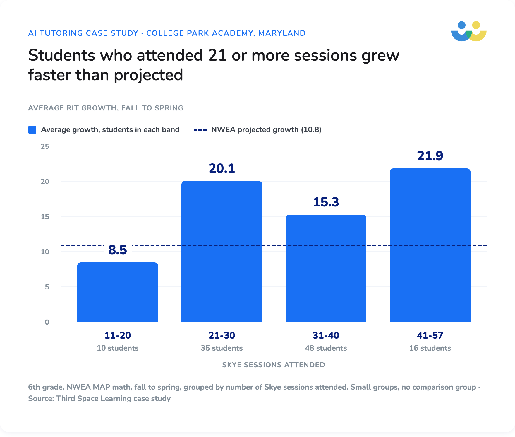 Students who attended 21 or more Skye sessions grew faster than projected on NWEA MAP