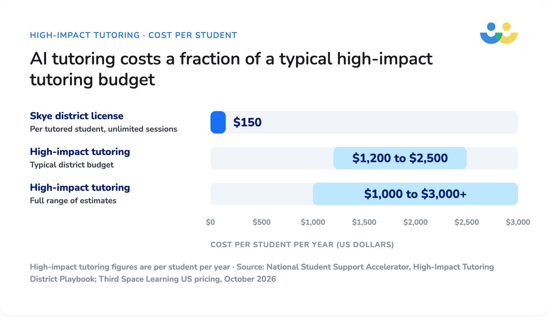 AI tutoring costs a fraction of a typical high-impact tutoring budget per student