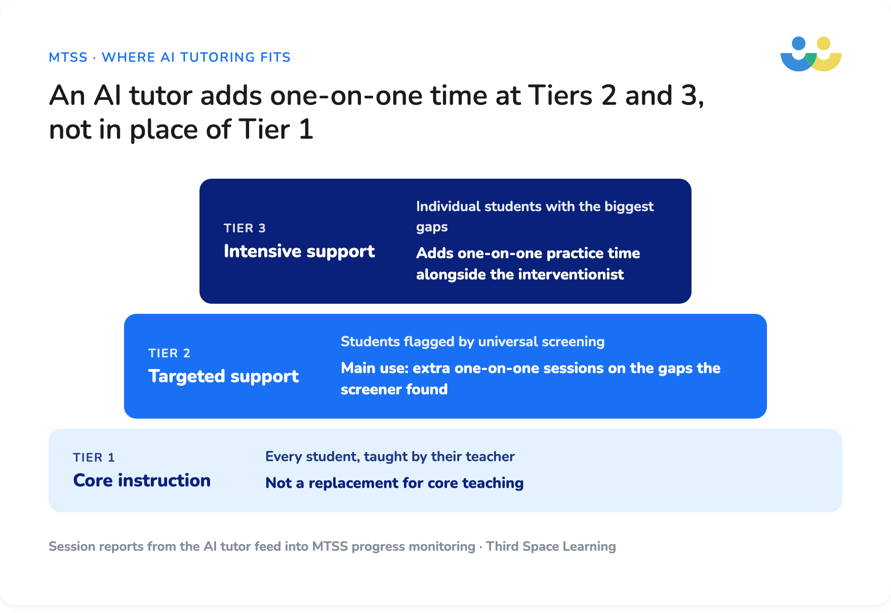 Where an AI tutor fits in MTSS: one-on-one time at Tiers 2 and 3, not in place of Tier 1