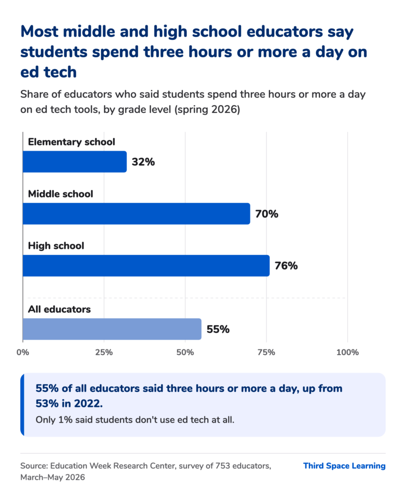 Bar chart from the Education Week Research Center's spring 2026 survey of 753 educators, showing the share who said students spend three hours or more a day on ed tech: elementary school 32%, middle school 70%, high school 76%, and all educators 55%.
