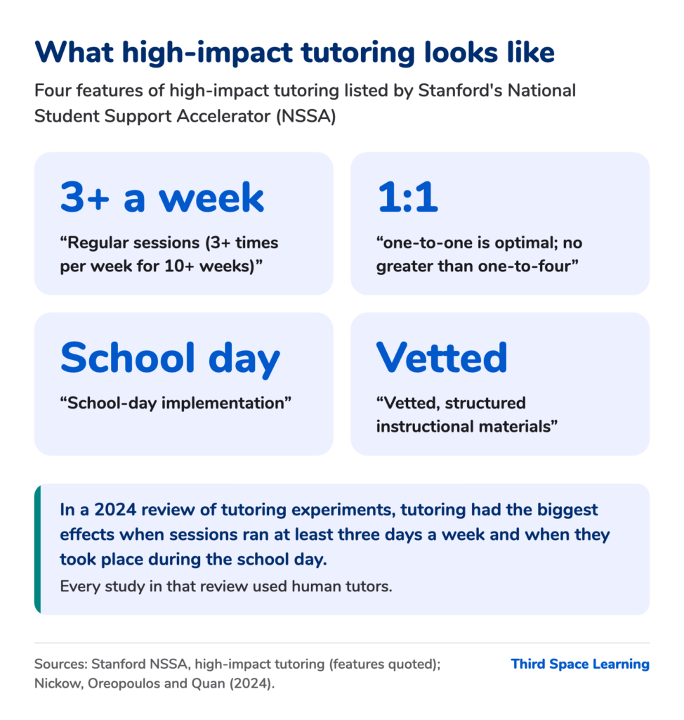 Four features of high-impact tutoring listed by Stanford's NSSA: regular sessions three or more times a week for 10 or more weeks, one-to-one as optimal and no greater than one-to-four, during the school day, with vetted, structured instructional materials.
