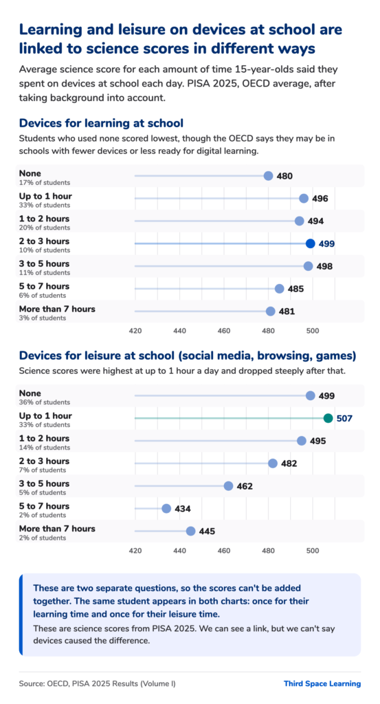 Two dot charts from PISA 2025 showing OECD-average science scores for 15-year-olds, after taking background into account, by daily time on devices at school. Learning use at school: none 480, up to 1 hour 496, 1 to 2 hours 494, 2 to 3 hours 499, 3 to 5 hours 498, 5 to 7 hours 485, more than 7 hours 481. Leisure use at school: none 499, up to 1 hour 507, 1 to 2 hours 495, 2 to 3 hours 482, 3 to 5 hours 462, 5 to 7 hours 434, more than 7 hours 445.
