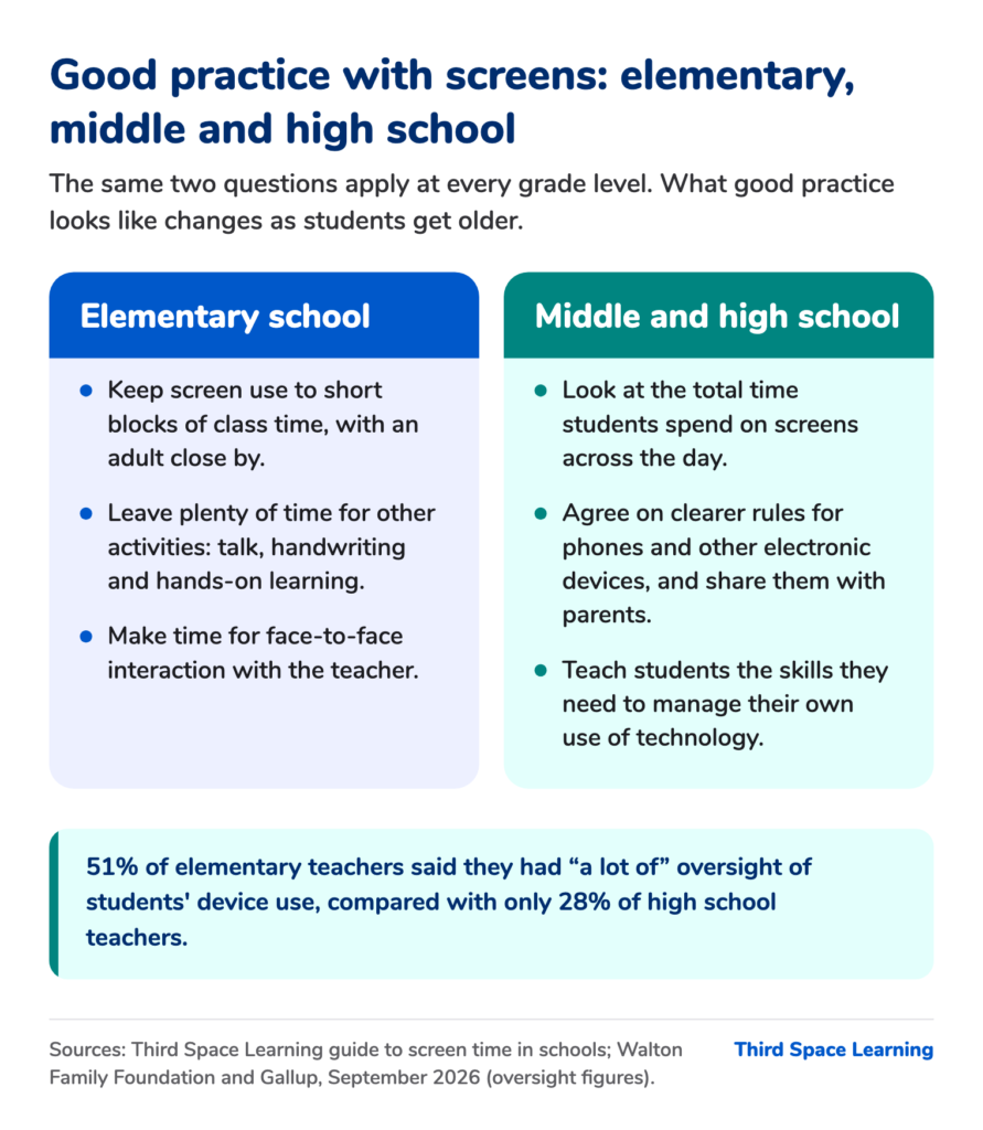 Good practice with screens side by side: in elementary school, short blocks of class time with an adult close by and plenty of time for talk, handwriting and hands-on learning; in middle and high school, watching total screen time across the day, clear rules for phones shared with parents, and teaching students to manage their own use of technology. 51% of elementary teachers said they had a lot of oversight of students' device use, compared with only 28% of high school teachers.