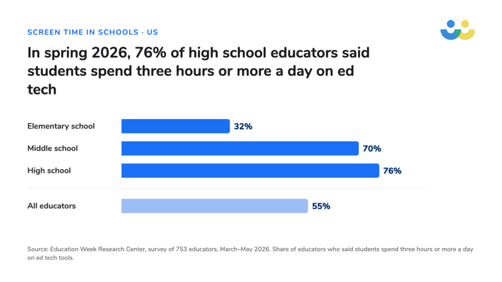 Screen Time in Schools: What the Evidence Says