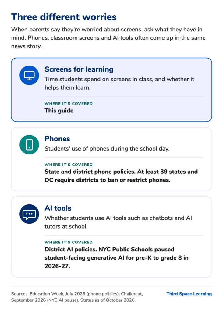 Three different worries about screens: screens for learning (covered in this guide), phones (covered by state and district phone policies, with at least 39 states and DC requiring districts to ban or restrict phones), and AI tools (covered by district AI policies, with NYC Public Schools pausing student-facing generative AI for pre-K to grade 8 in 2026-27).