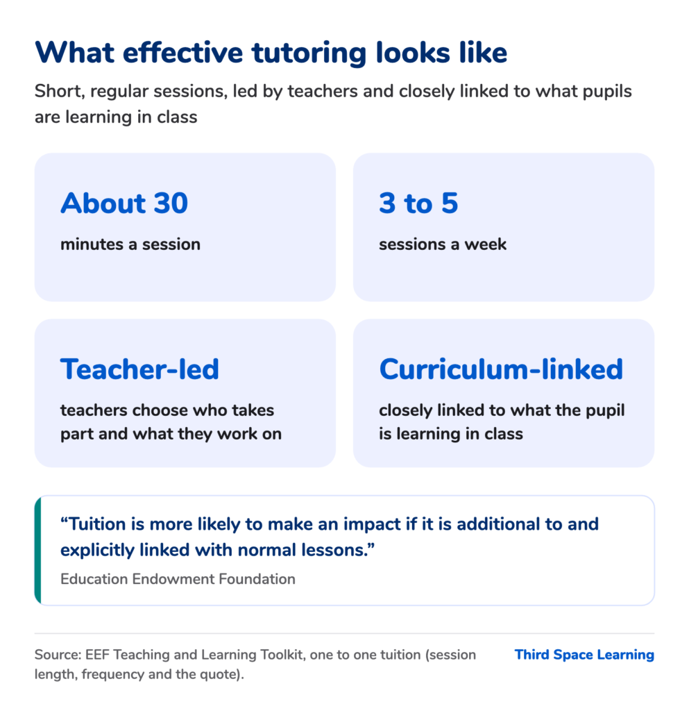 What effective tutoring looks like: sessions of about 30 minutes, three to five times a week, teacher-led and closely linked to what the pupil is learning in class, with the EEF quote that tuition is more likely to make an impact if it is additional to and explicitly linked with normal lessons.
